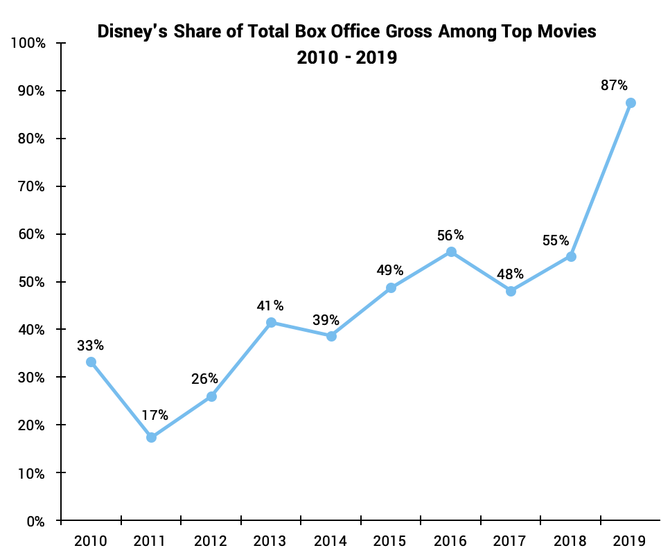 A chart showing Disney's increasing box office share over time