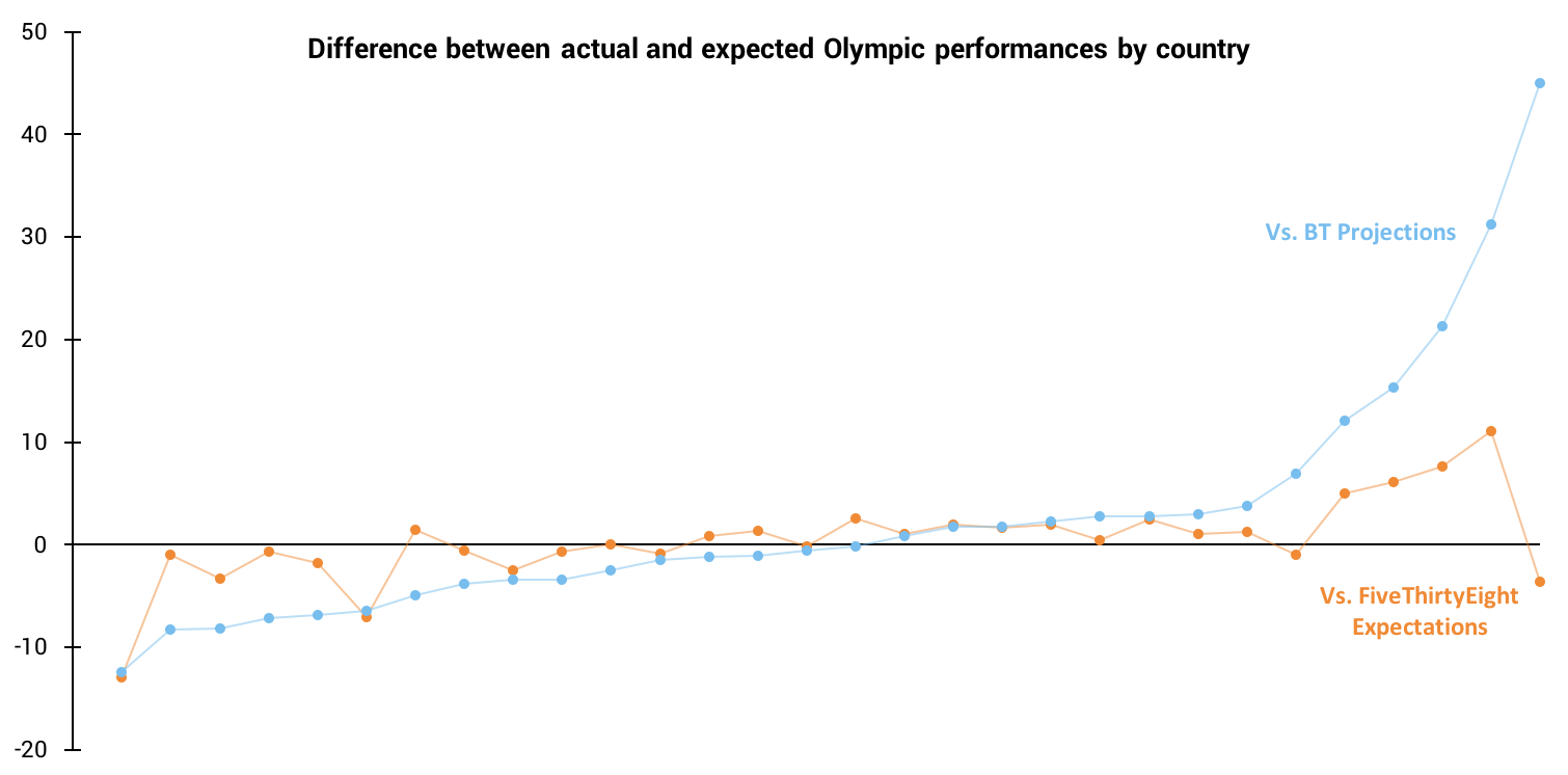 A chart comparing FiveThirtyEight's projections to mine