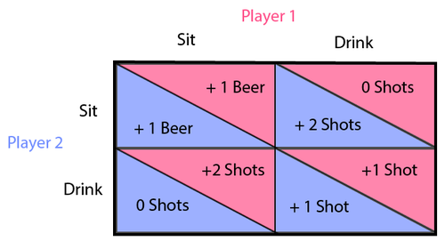 A payoff matrix for the drinking game