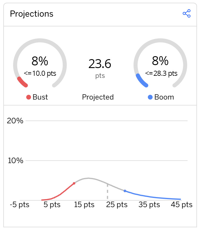 An example of Watson's player projections.
