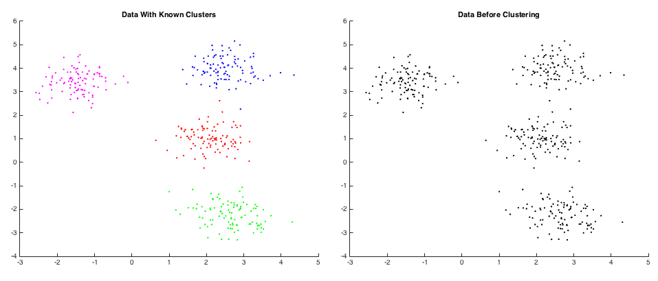 Graphs comparing the known and unknown clusters in some random data