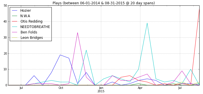 A graph of my music plays from 06/2014 - 08/2015