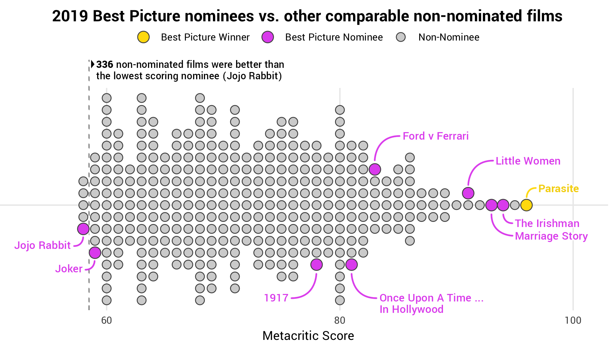 A visualization of some of the best movies of 2019, colored based on if they were a Best Picture nominee