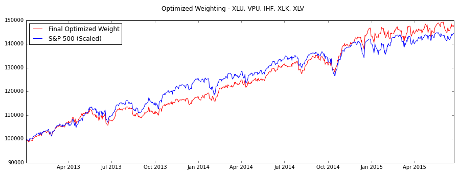 Comparing the optimized portfolio to the S&P-500