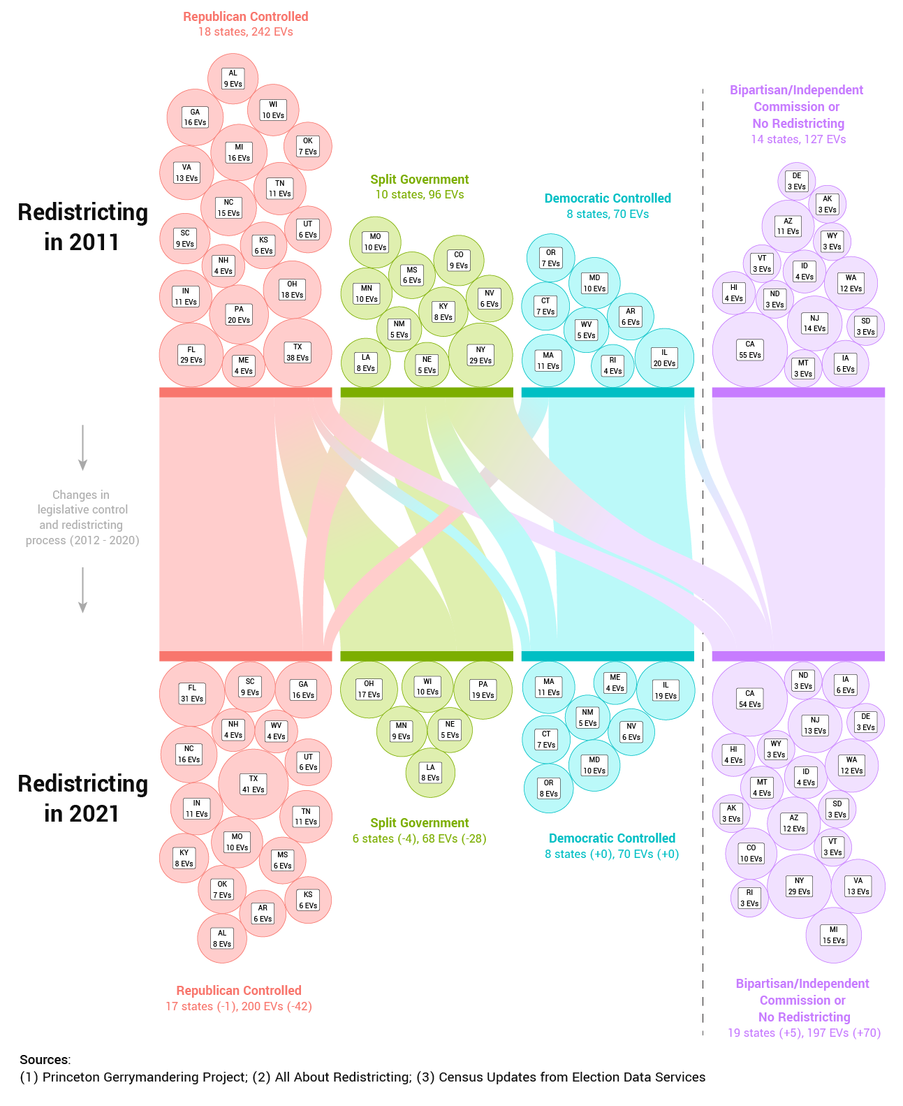 A visualization showing how redistricting control has changed from 2011 to today based on changes in legislative control and ballot initiatives changing the process