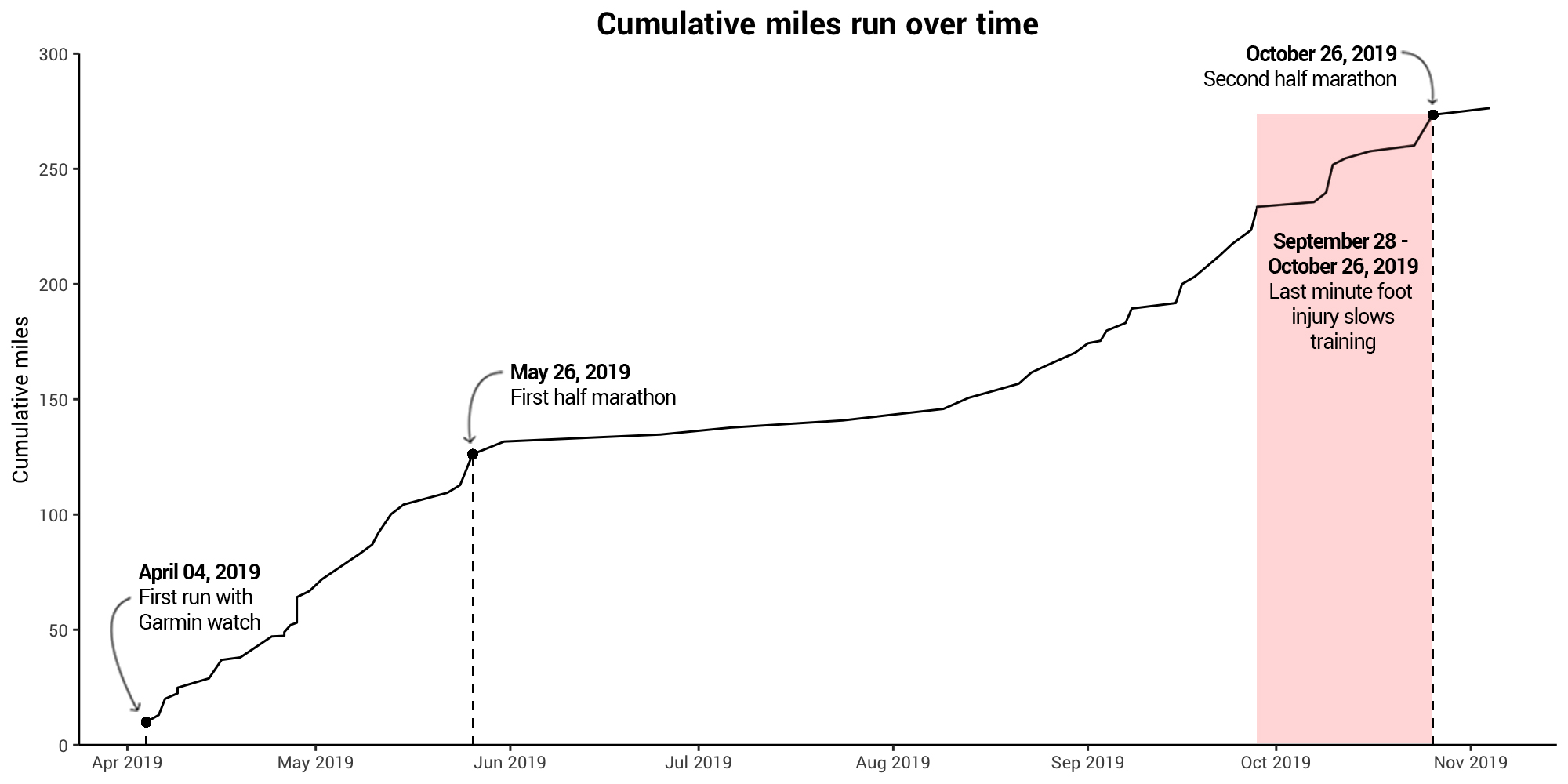 A visualization of my cumulative miles run in 2019