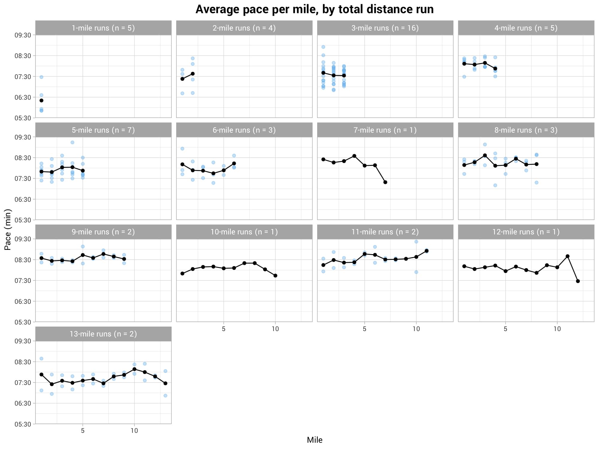 A visualization of my pace per mile for my different training runs