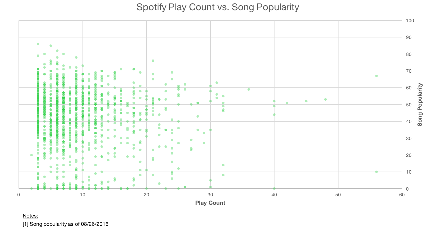 A graph comparing play count of a song to its popularity