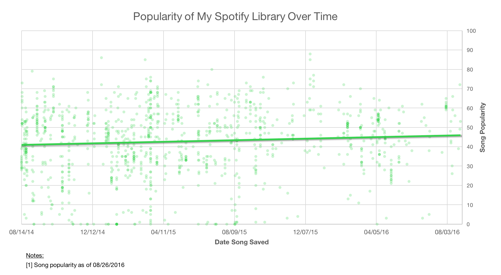 A graph of my Spotify popularity over time
