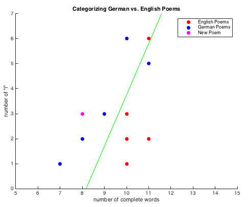 A graph showing our poems and our SVM