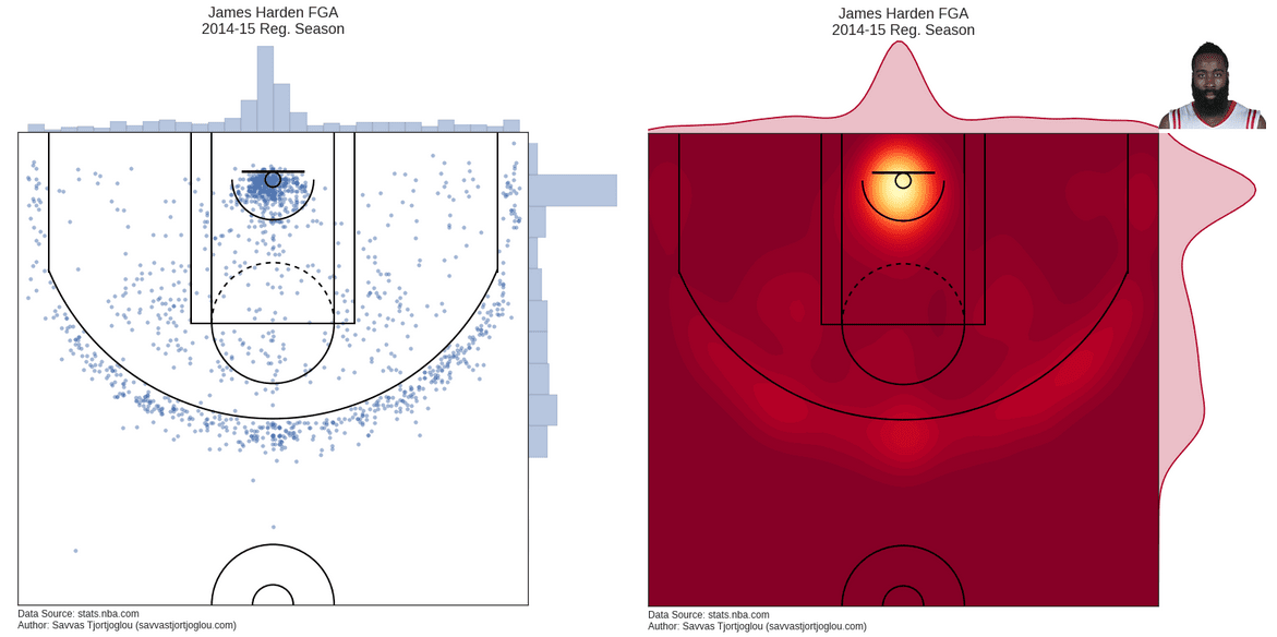 A heat map of James Harden's shots