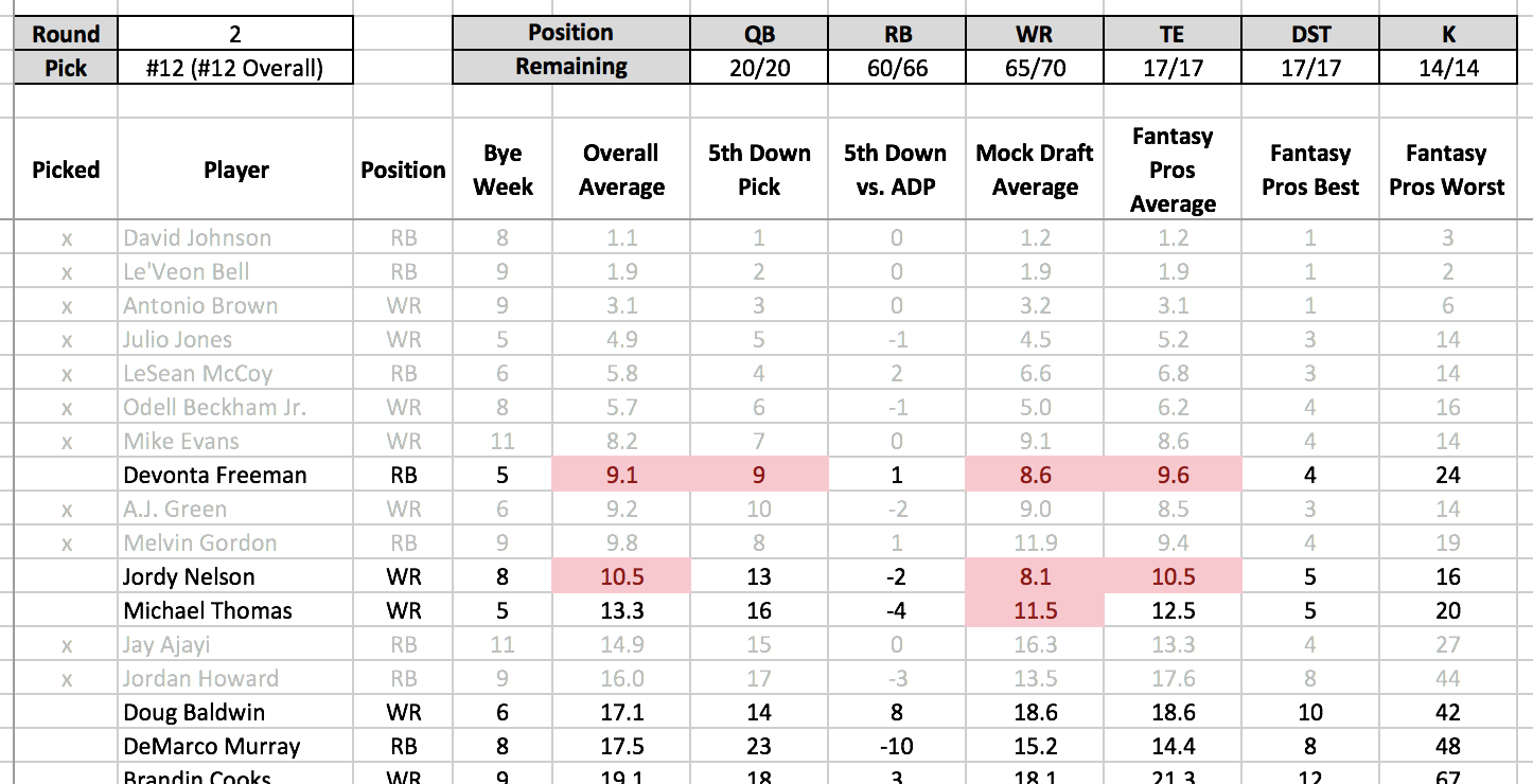 A screenshot of my fantasy draft tracking spreadsheet, including columns for expected draft position based on different sources (ESPN, Fantasy Pros, 5th Down Fantasy)