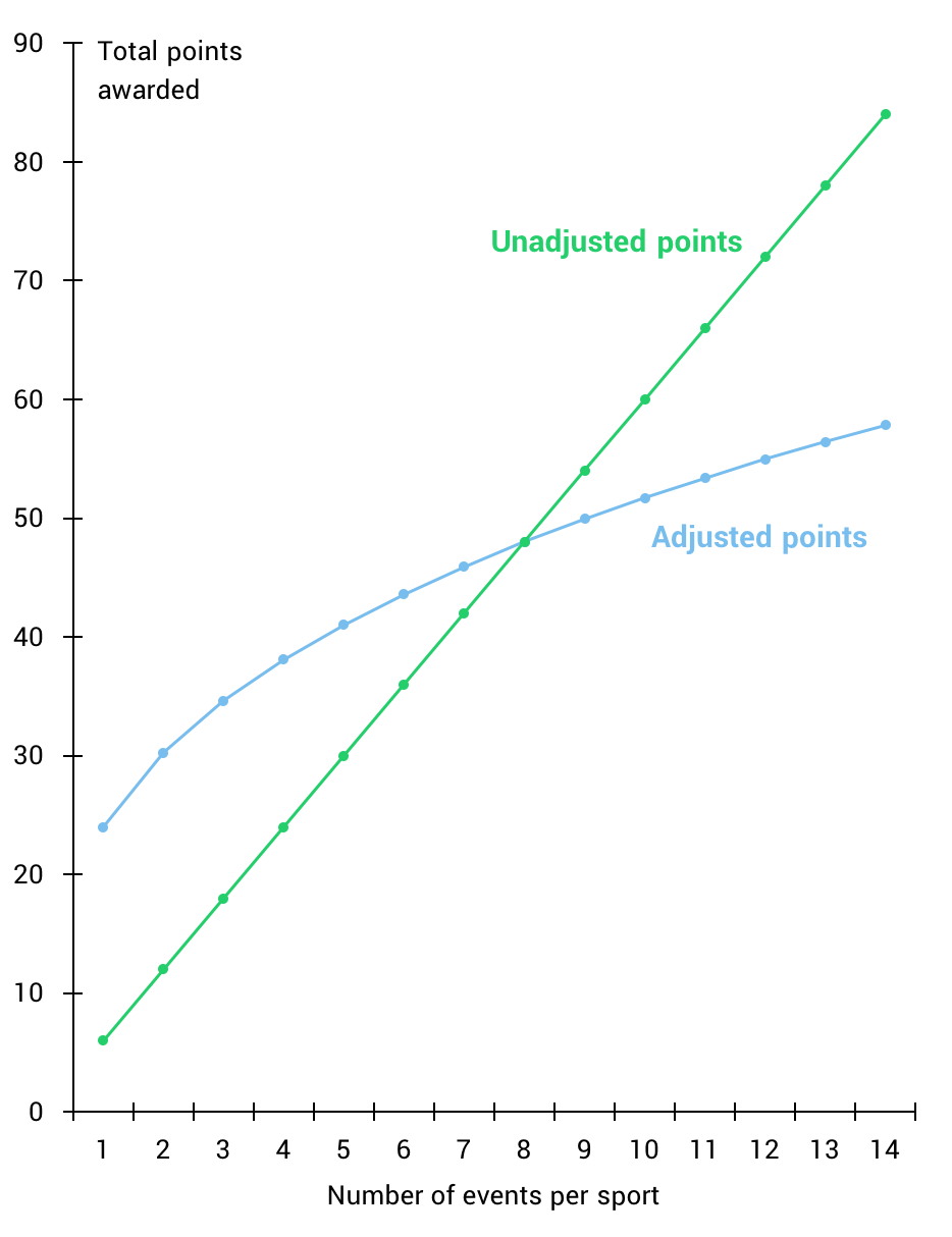 The non-weighted and weighted point distributions