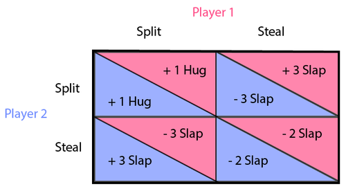 A payoff matrix for the slapping game