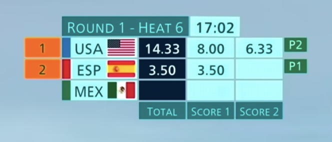 **Surfing**: Graphic shows two best wave scores plus overall score (combination of two best scores) plus a real-time indication of time remaining. Since wave scores are judged, I put surfing in this judged turn-based category, but I actually think its scoreboard design helps elevate to be more like a much more clear real-time or set-based scoring event.