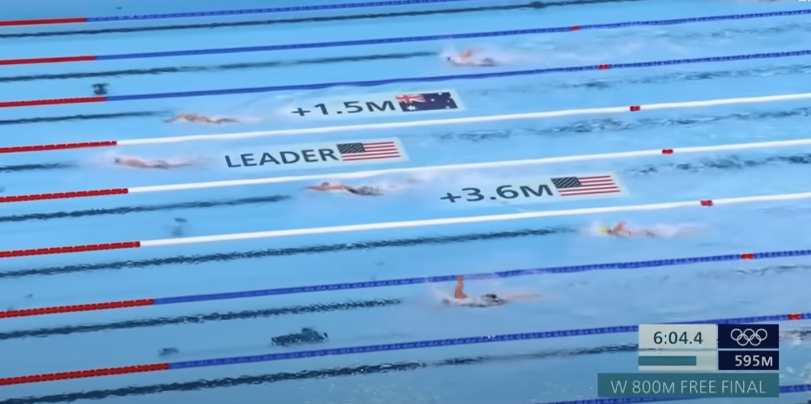 **Swimming**: Mixture of graphics in pool and in corner show how far into the race we are, time elapsed, plus indicators for who is leading and the distance back to those in second and third