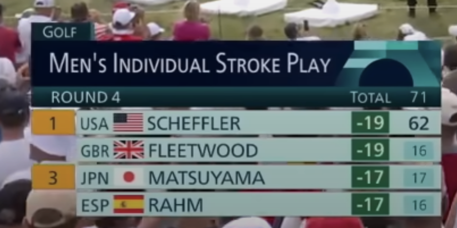 **Golf**: Graphic shows current ranking and strokes (both total and under par)