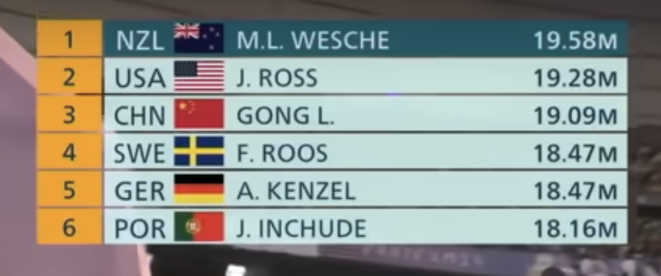 **Athletics (Field)**: Graphic for shot put shows the current ranking for athletes with their distance thrown