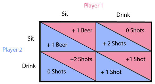 A payoff matrix for the drinking game